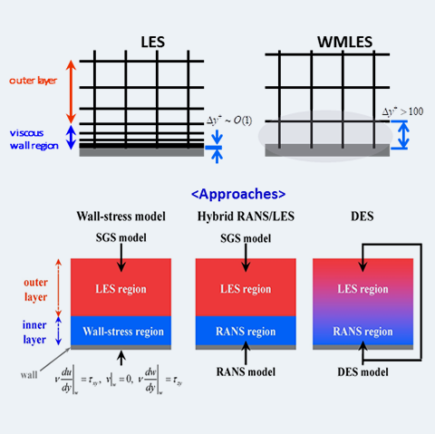 Wall-modeled large eddy simulation(WMLES)