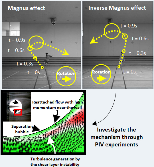 Magnus/Inverse Magnus effect