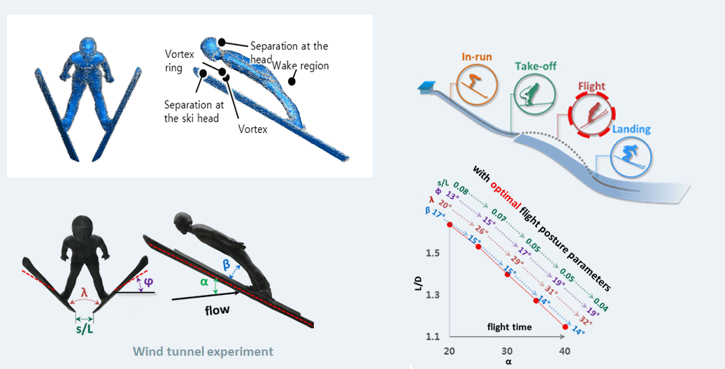 Aerodynamics of ski jumping